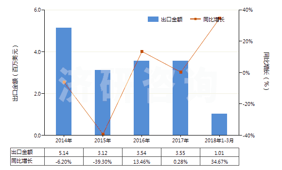 2014-2018年3月中國其他水楊酸鹽(HS29182190)出口總額及增速統(tǒng)計(jì) 2014-2018年3月中國其他水楊酸鹽(HS29182190)出口總額及增速統(tǒng)計(jì)